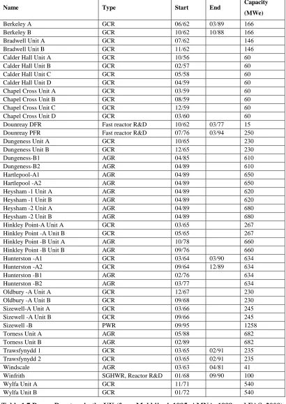 Table 1.7 Power Reactors in the UK (from Makhijani, 1995, AMNA, 1999 and FAS, 2000) 