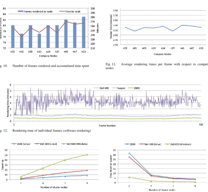 Fig. 10.  Number of frames rendered and accumulated time spent  Fig. 11.  Average  rendering  times  per  frame  with  respect  to  compute  nodes 