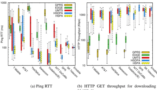 Fig. 1: Throughput and latency across access technology and carriers.