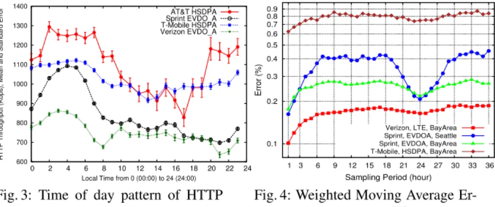 Fig. 3: Time of day pattern of HTTP throughput  0.1 0.2 0.3 0.4 0.5 0.6 0.7 0.8 0.9  1  3  6  9  12  15  18  21  24  27  30  33  36Error (%)
