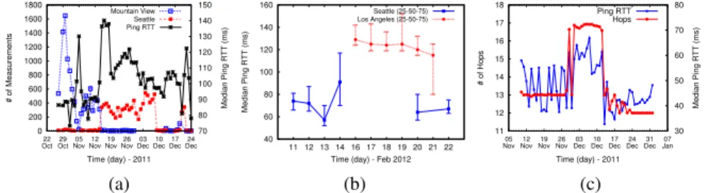 Fig. 5: Performance Degradation in: (a)T-Mobile HSDPA network in Bay Area due to server selection flapping from Bay Area to Seattle (b)T-Mobile HSDPA network in Seattle due to change in ingress point of transit AS between T-Mobile and Google (c) Verizon LT