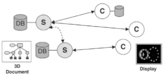 Figure 1 shows an open information space built up of two information servers (S) with document databases (DB), a number of users (C), who can also use additional local databases, and an interface between the information servers.
