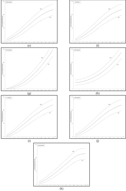 Figure 4. Confidence intervals of all 11 models Dataset #1: (a) GO model; (b) Delayed S-shaped Pham-Zhang Model; (g) Dependent-Parameter Model1; (h) Dependent-Parameter Model2; (i) SRGM; (c) Inflection S-shaped SRGM; (d) Yamada Imperfect Debugging Model; (