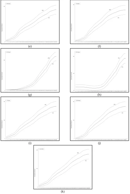 Figure 5. Confidence intervals of all 11 models Dataset #2: (a) GO model; (b) Delayed S-shaped Pham-Zhang Model; (g) Dependent-Parameter Model1; (h) Dependent-Parameter Model2; (i) SRGM; (c) Inflection S-shaped SRGM; (d) Yamada Imperfect Debugging Model; (