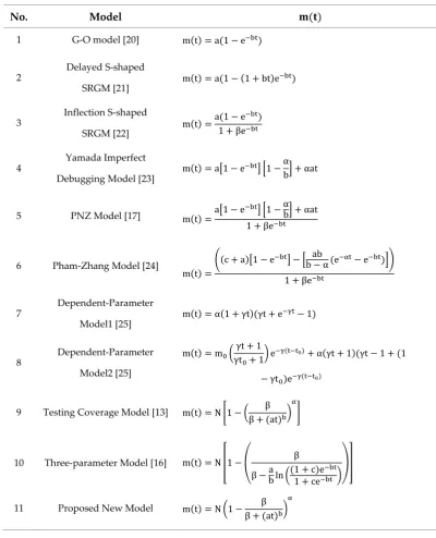 Table 2. Field failure data for Release 1 – Dataset #1 