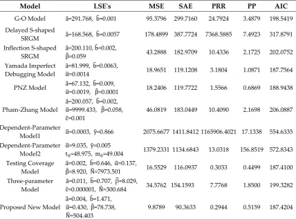 Table 5. Model parameter estimation and comparison criteria from Dataset #2 