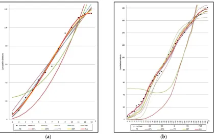 Figure 1. Mean value function of all 11 models; (a) Dataset #1; (b) Dataset #2.  