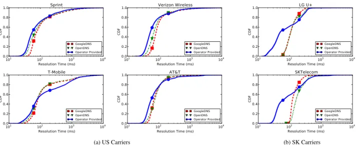 Figure 13: Domain resolution times for the cellular operator’s provided DNS compared with public DNS resolvers GoogleDNS and OpenDNS