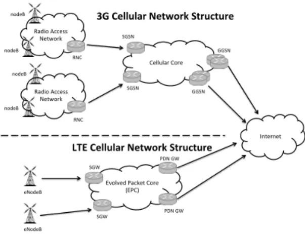 Figure 1: Network architecture changes cellular networks between 2/3G and LTE networks