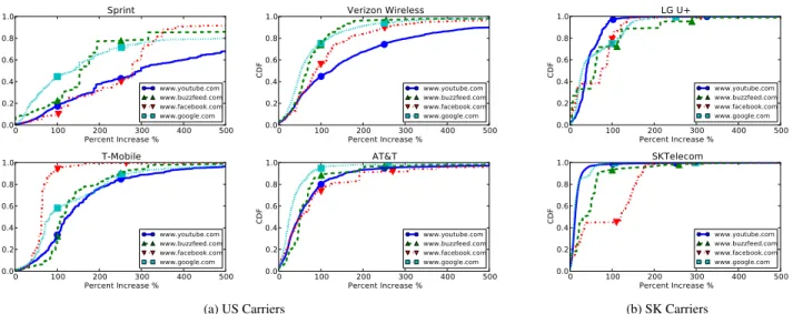 Figure 2: Client observed performance of all replica servers seen. For each user in our dataset, each replica is represented as the percent increase in mean latency of each server compared to the “best” replica seen by that user