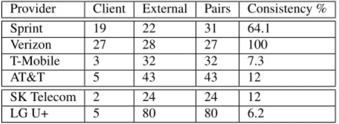 Table 3: Number of LDNS Pairs seen by our mobile clients.