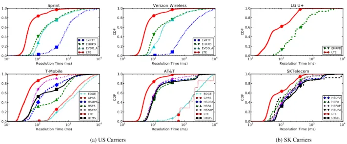 Figure 3: DNS resolution times for each cellular operator’s DNS, grouped by the radio technology active during the domain resolution