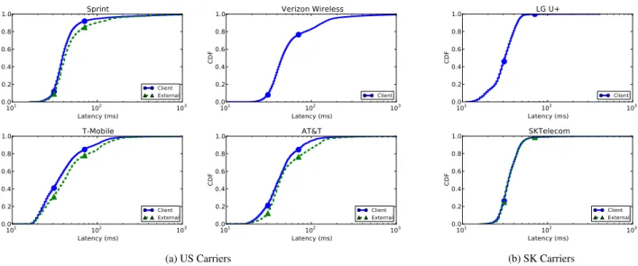 Figure 4: Client latency to internal and external resolver locations. Ping latencies in Sprint, T-Mobile and AT&amp;T reveal resolvers which are located in separate locations, with external resolvers located further away from clients