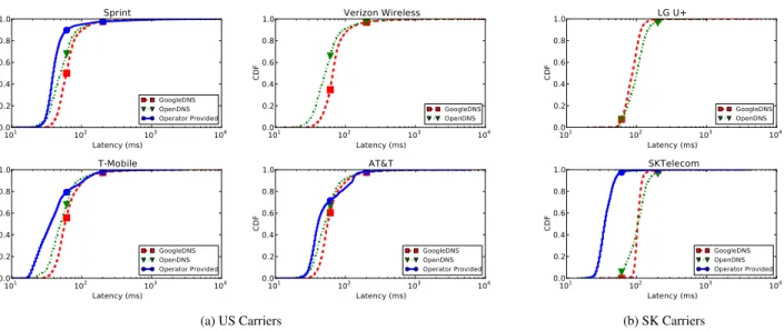 Figure 11: Ping latencies to public DNS resolvers GoogleDNS and OpenDNS. The external facing cellular operator provided LDNS is closer a significant majority of the time (with the exception of Verizon, in the US, and LG in SK, since those resolvers do not 