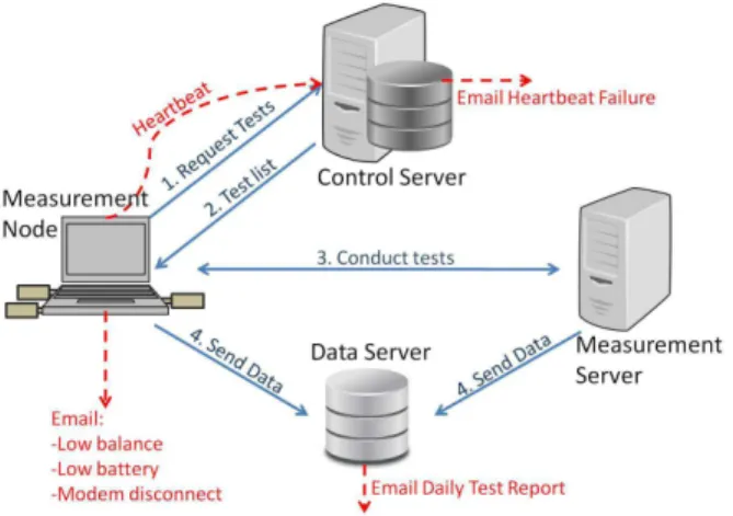 Figure 2: Measurement architecture. Solid lines test ex- ex-ecution steps. Dashed lines show suite health monitoring components.