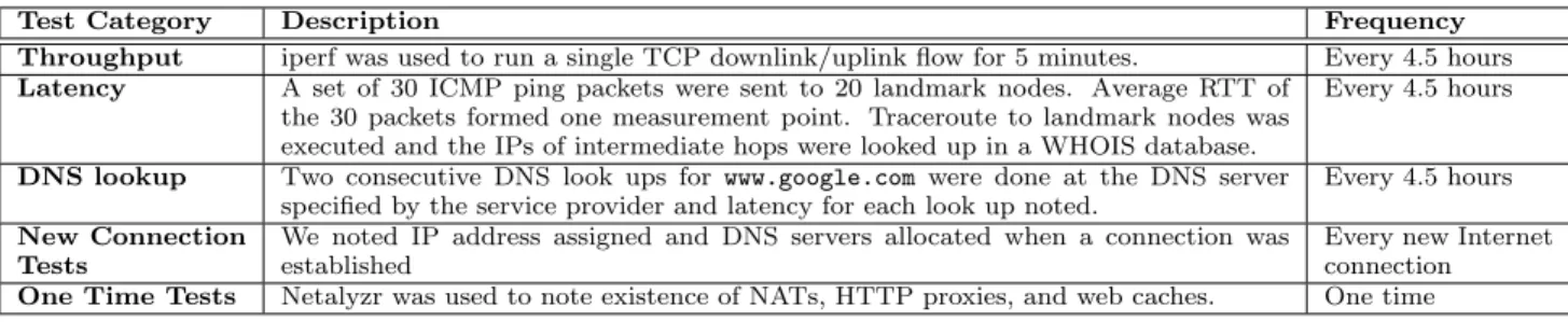 Table 4: Description of tests conducted at each client for each service provider.