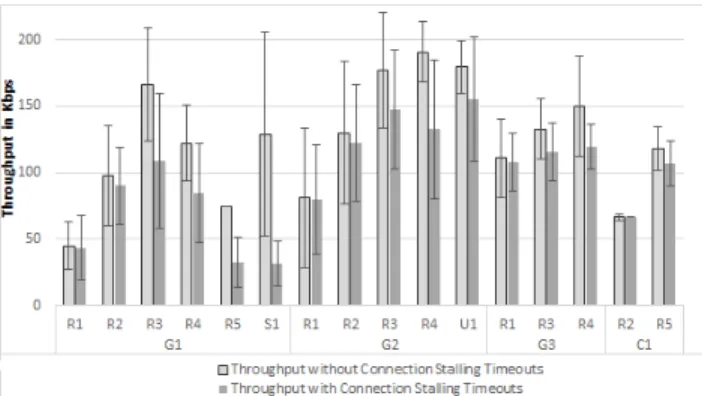 Figure 10: Difference in throughputs for flows with and without connection stalls in downlink 2G connections.