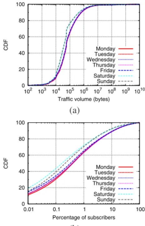 Fig. 2. CDF of the number of distinct base stations visited by a subscriber in each day.
