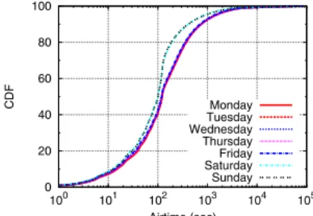 Fig. 7. (a) CDF of occurrence for the heavy users in days in a week. (b) CDF of occurrence for the heavy users in hours among peak hours.