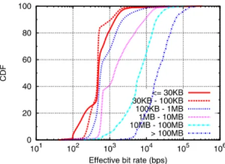 Fig. 8. CDF of effective bit rate for subscribers categorized by traffic generated per day.