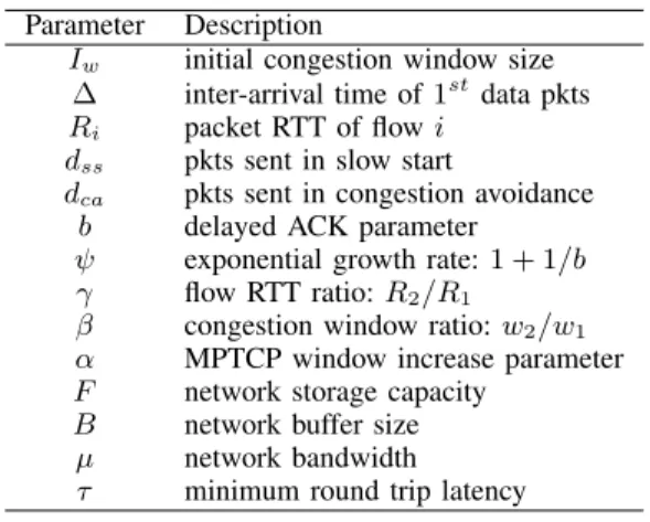 TABLE I. P ARAMETER D ESCRIPTION
