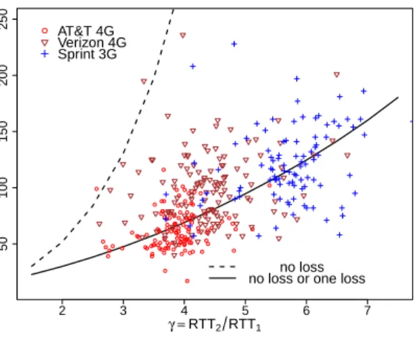 Fig. 2. Approximation of the expected number of received packets from the first flow as a function of RTT ratio