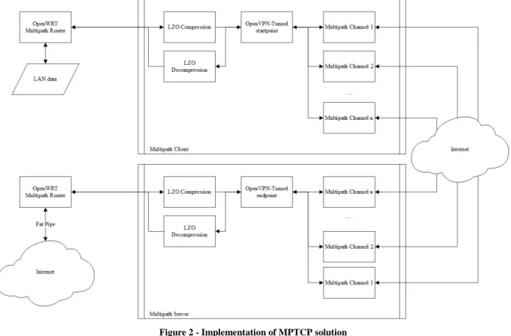 Figure 3 – Effective throughput of the MPTCP solution in  relation to chance on packet loss, measured in lab-setup.