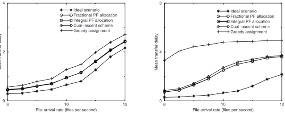 Fig. 1. Mean transfer delay as function of arrival rate; uniform traﬃc