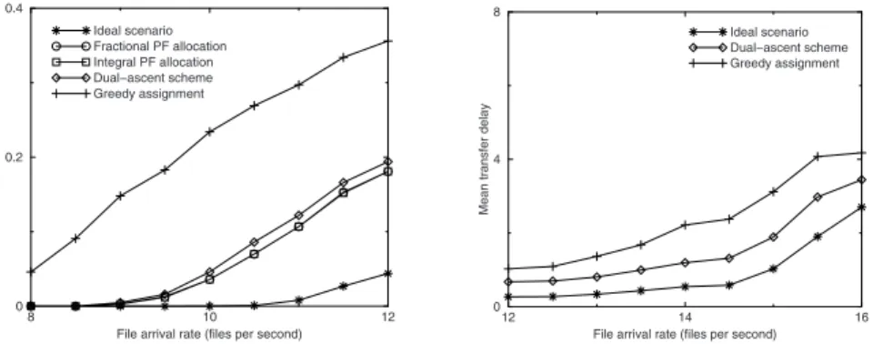 Fig. 3. Blocking probability as function of arrival rate; non-uniform traﬃc