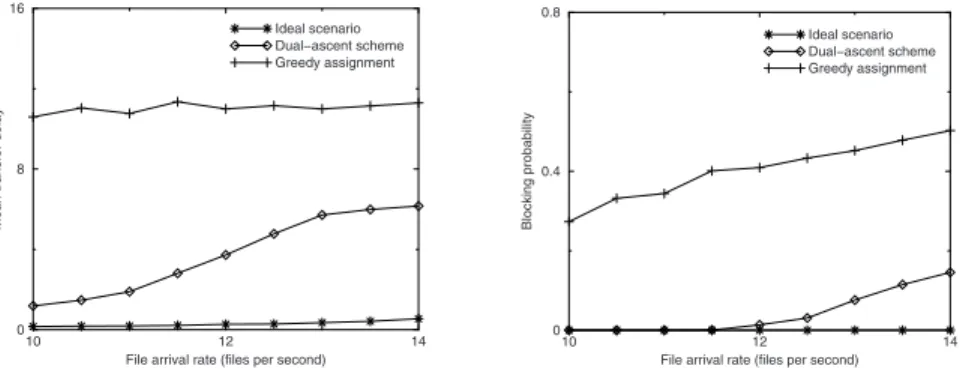 Fig. 5. Mean transfer delay as function of arrival rate; non-uniform traﬃc