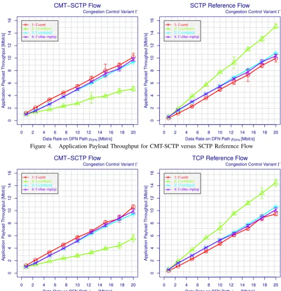 Figure 4. Application Payload Throughput for CMT-SCTP versus SCTP Reference Flow