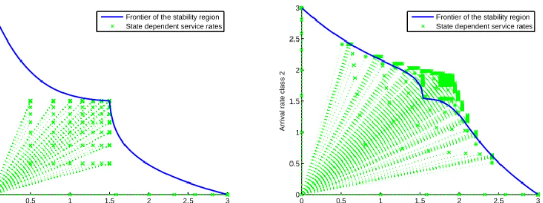 Figure 1: State-dependent service rates and the corresponding stability region.