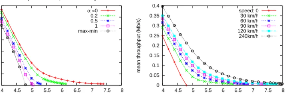 Figure 3: Mean throughput in a linear network- Left: mean user speed of 90 km/h, varying α - Right: small α, varying speed.
