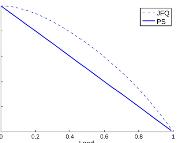 Fig. 2. Mean throughput of SC users in terms of load: JSQ scheduling over 2 carriers of capacity is C = 1 vs