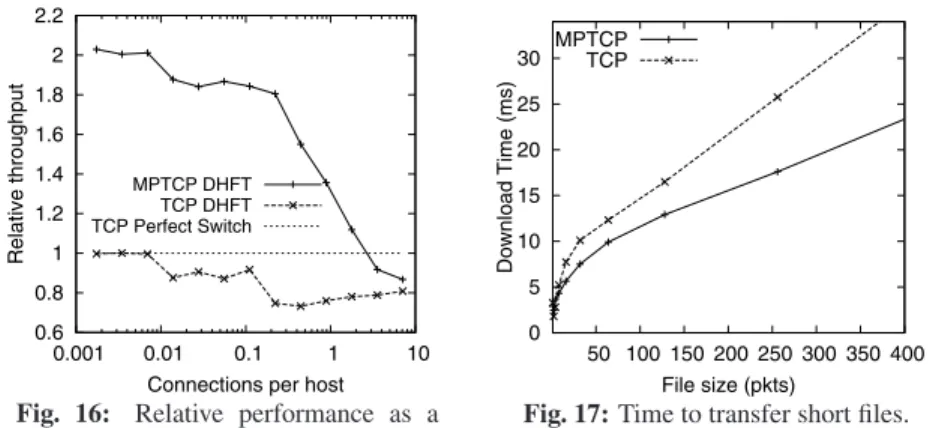 Fig. 15: Performance as a function of locality in the DHFT topology