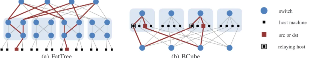 Fig. 1: Two proposed data center topologies. The bold lines show multiple paths between the source and destination.