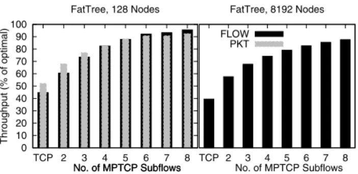 Fig. 2: Multipath needs eight paths to get good utilization in FatTree, independent of scale