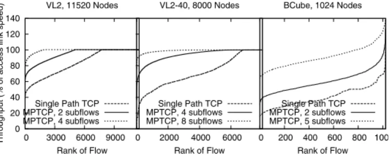 Fig. 5: Flow rates with VL2, VL2-40 and BCube. With BCube, multipath flows are not limited to a single interface.