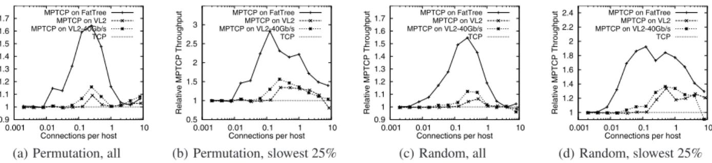 Fig. 8: Relative MPTCP performance as a function of load when running Permutation or Random traffic matrices for differing topolo- topolo-gies