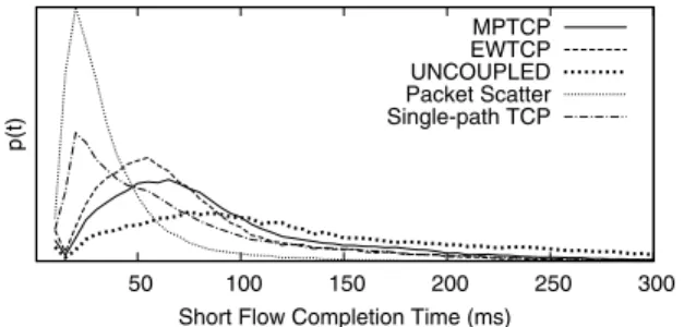 Fig. 11: Effects of a hot spot on the dif- dif-ferent algorithms