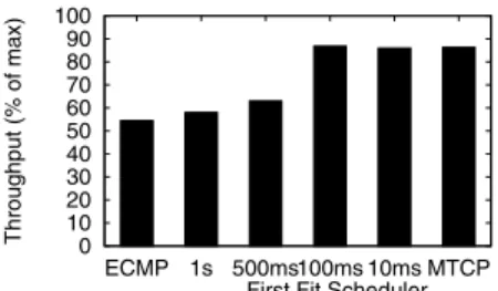 Fig. 13: First-fit scheduling compared to flow ECMP and MPTCP