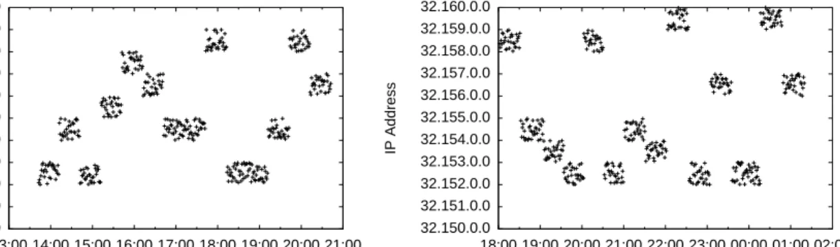 Figure 2 shows 7-hour traces from this experiment. The devices exposed a different IP address on every visit to the webpage, even though these visits were only separated by a minute each