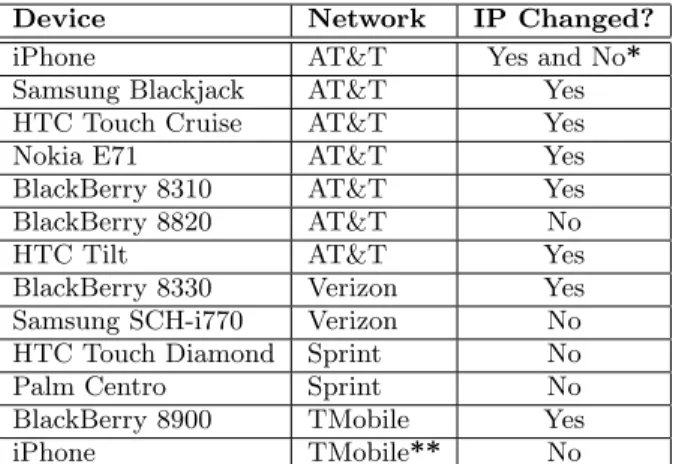 Table 1 shows that we obtained variable results on iPhones.