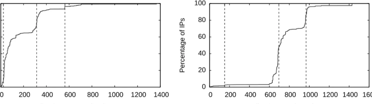 Figure 4: Accuracy of a geolocation service: Cumulative distribution of error between actual location of IP and the reported location, for the Mountain View dataset (L) and the Redmond dataset (R).
