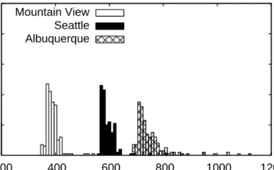 Figure 6: Distribution of Application-Level RTTs between a server in Toronto and iPhones in  Moun-tain View, Seattle and Albuquerque.