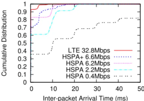 Fig. 1: Trace of the inter-packet arrival time of a downstream UDP flow for ISP C’s HSPA network.