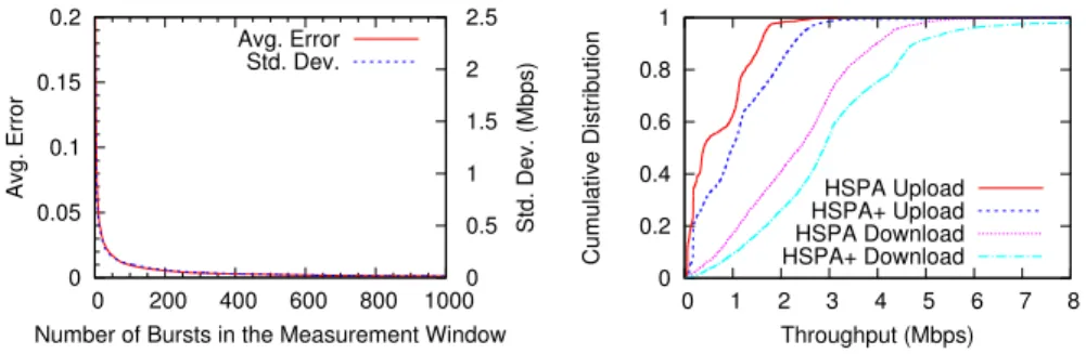 Fig. 4: The accuracy of throughput estimation with different window.  0  0.2 0.4 0.6 0.8 1  0  1  2  3  4  5  6  7  8Cumulative DistributionThroughput (Mbps)HSPA UploadHSPA+ UploadHSPA DownloadHSPA+ Download