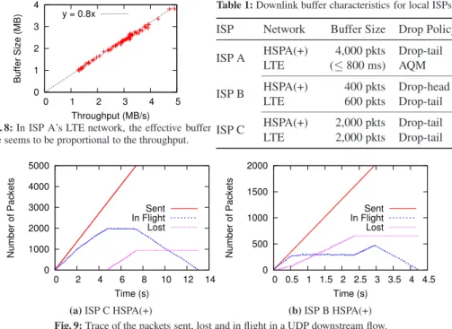 Fig. 8: In ISP A’s LTE network, the effective buffer size seems to be proportional to the throughput.