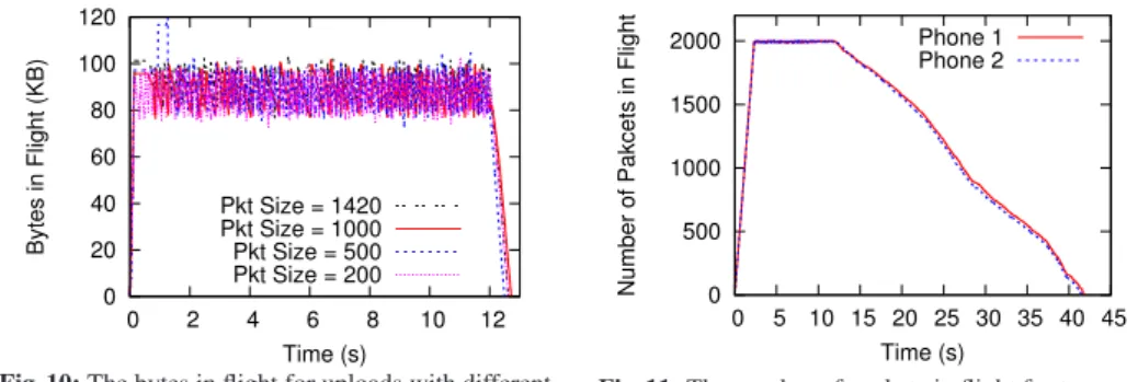 Fig. 10: The bytes in flight for uploads with different packet sizes for HTC Desire.