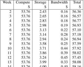 Table 1: Costs incurred by experimental LOCKSS box in AWS.